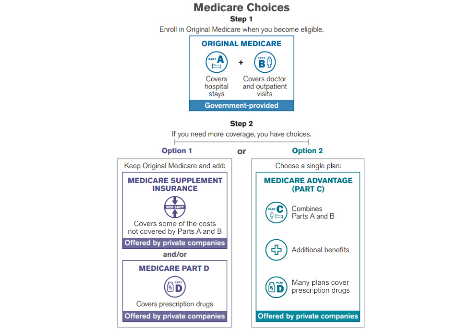 Medicare From Aarp Diffe Life Situations Affect Your Health Care Coverage Options